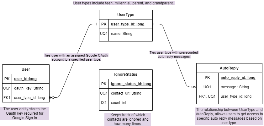 Entity-Relationship Diagram